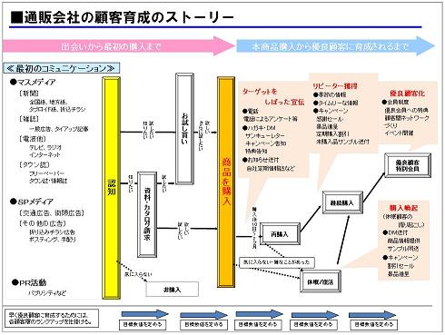 顧客育成ストーリー.JPG