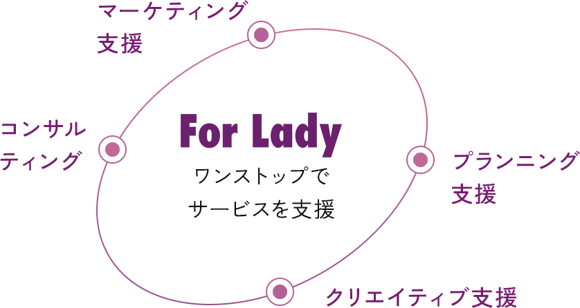 ワンストップでサービスを支援