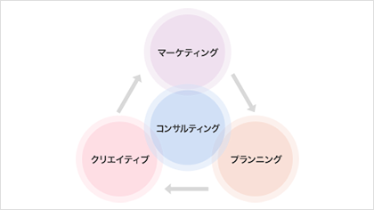 コンサルから実績までイメージ