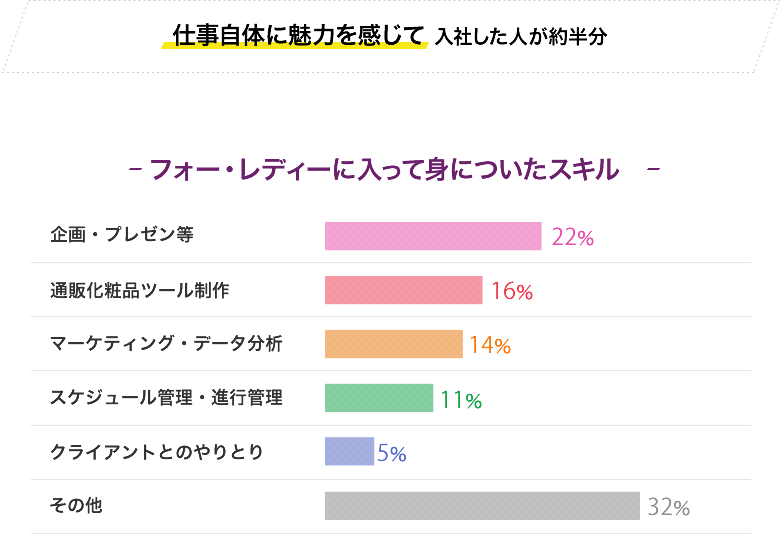 フォー・レディに入って身についたスキル