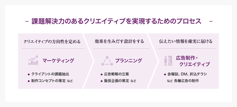 課題解決力のあるクリエイティブを実現するためのプロセス